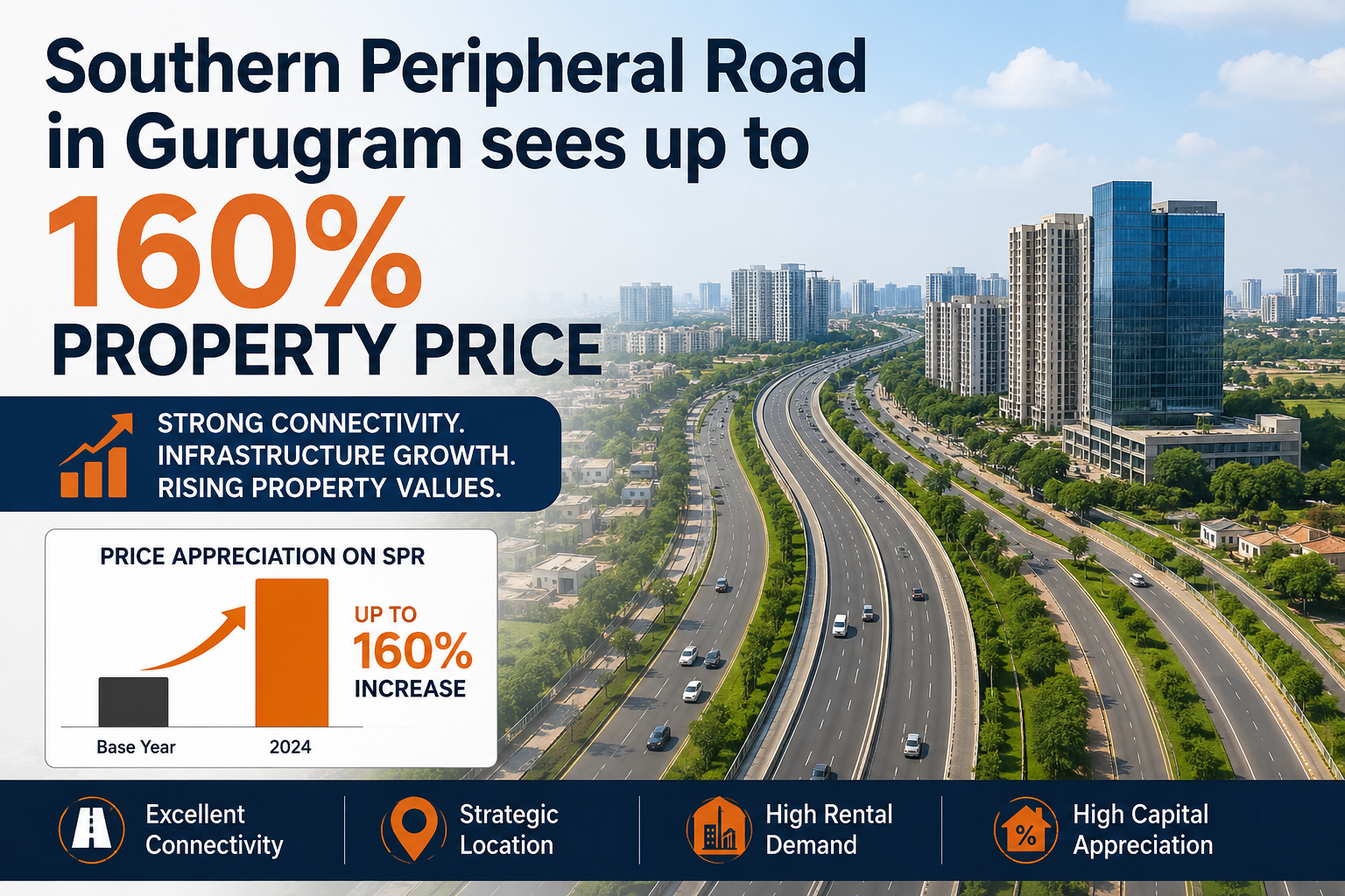 Southern Peripheral Road Emerges as Gurugram’s Fastest-Growing Corridor with Up to 160% Price Surge; Square Yards Report